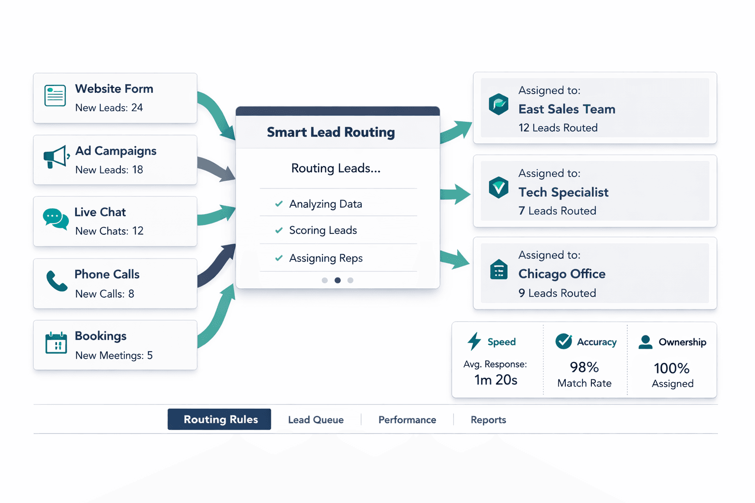 Automate Lead Routing - Alltomate